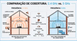 Infográfico comparando a cobertura, alcance e barreiras entre as frequências Wi-Fi de 2.4 GHz e 5 GHz em uma residência.